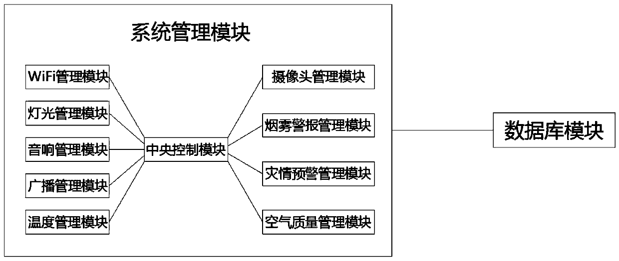 Public management method and training platform