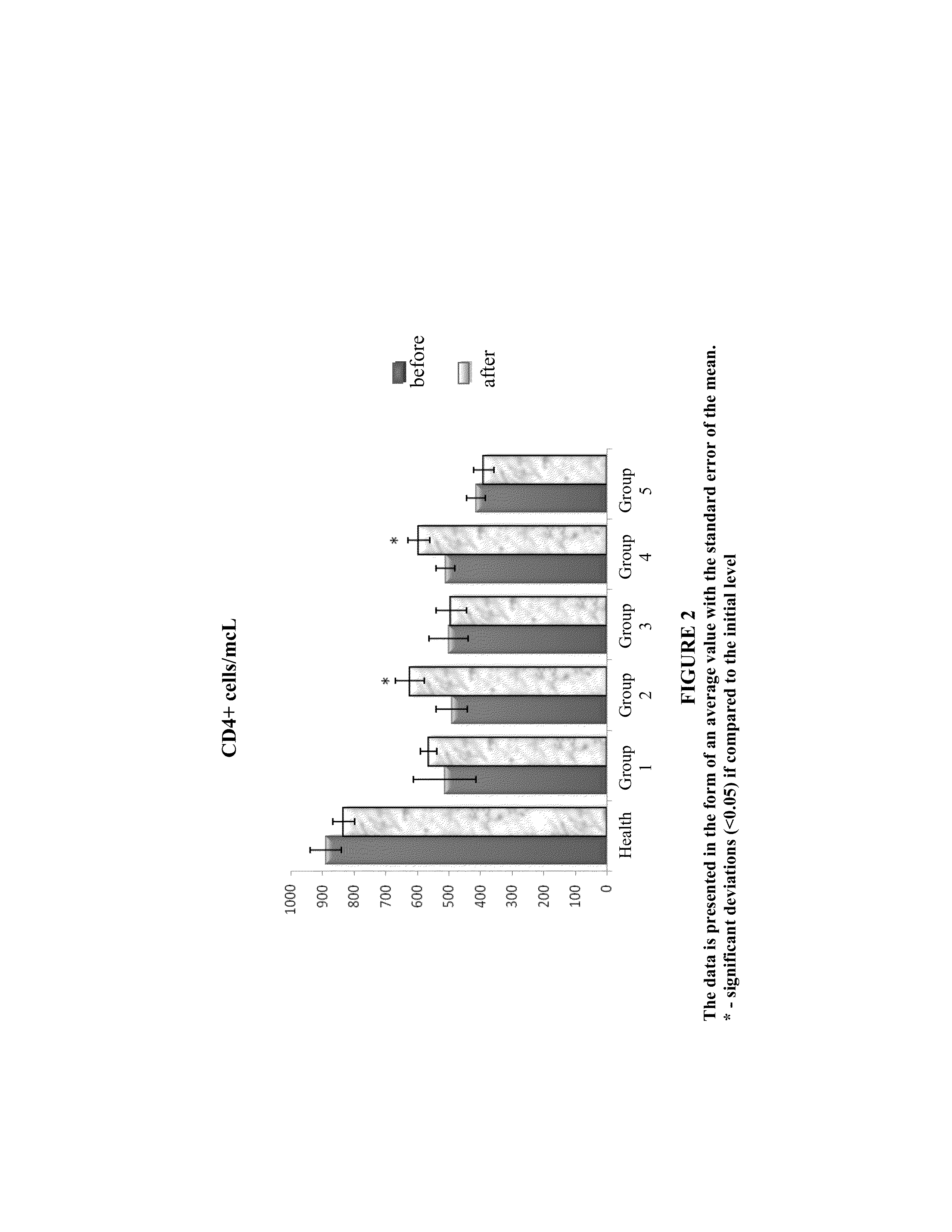 Method and composition for the treatment of diseases caused by or associated with HIV