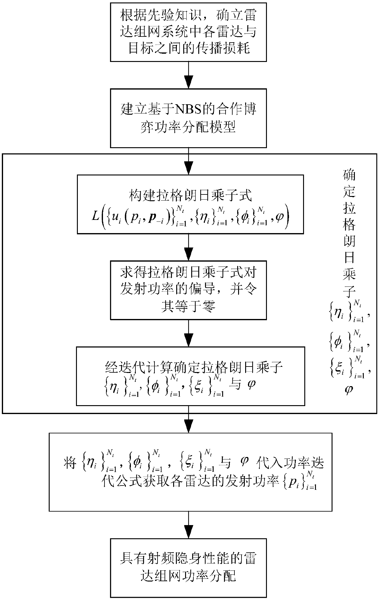 A power allocation method for radio frequency stealth radar networking based on cooperative game