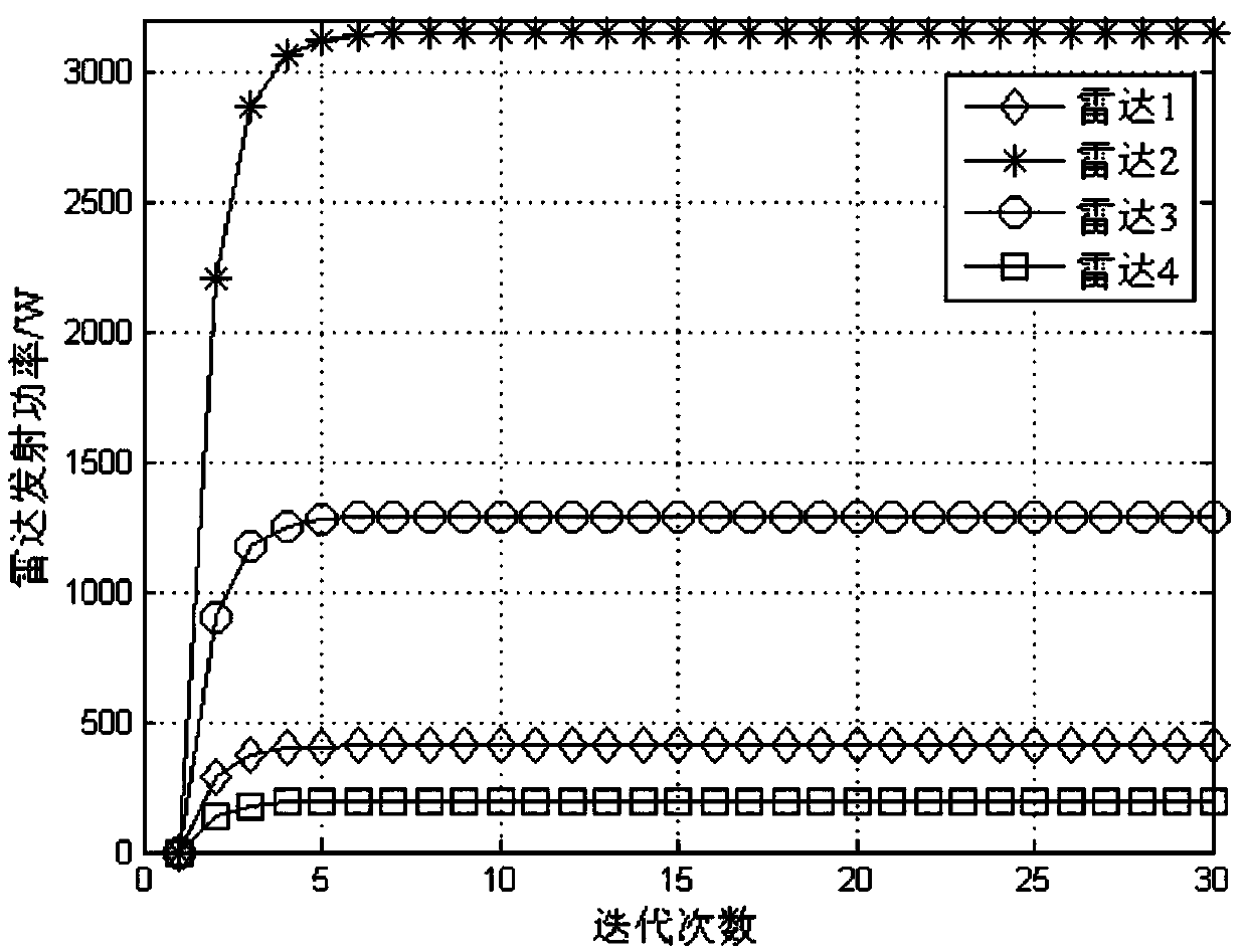 A power allocation method for radio frequency stealth radar networking based on cooperative game