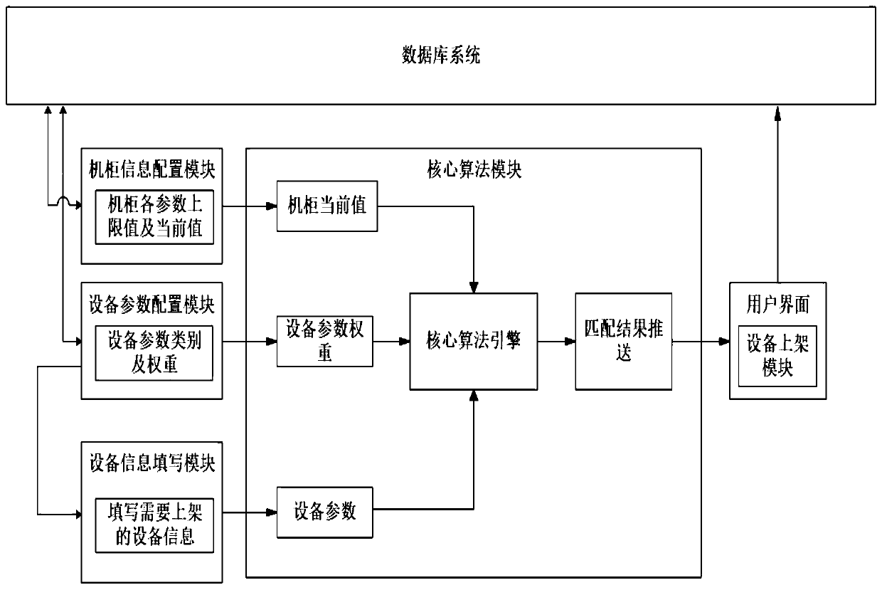 System for intelligently recommending shelving position for IT equipment