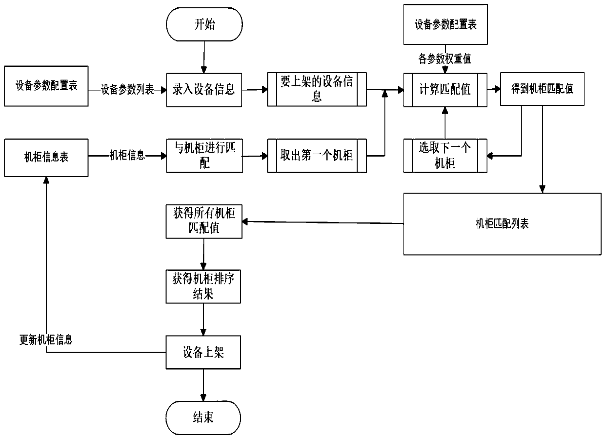 System for intelligently recommending shelving position for IT equipment