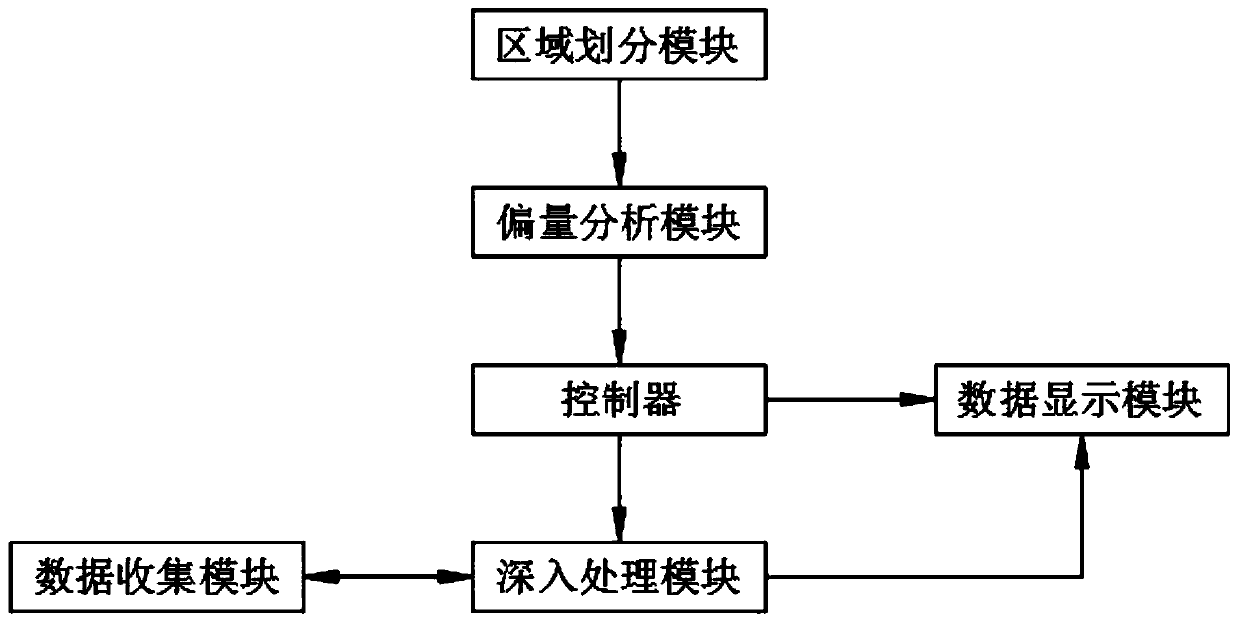 Industrial personal computer control system with moving track measurement and control function