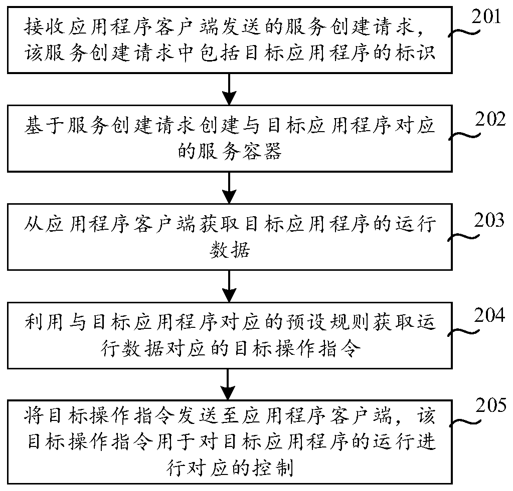 Application program control method, device and equipment and readable storage medium