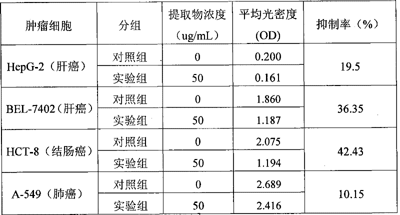 Use of Alstonia mairei extract in preparing anti-tumor medicament