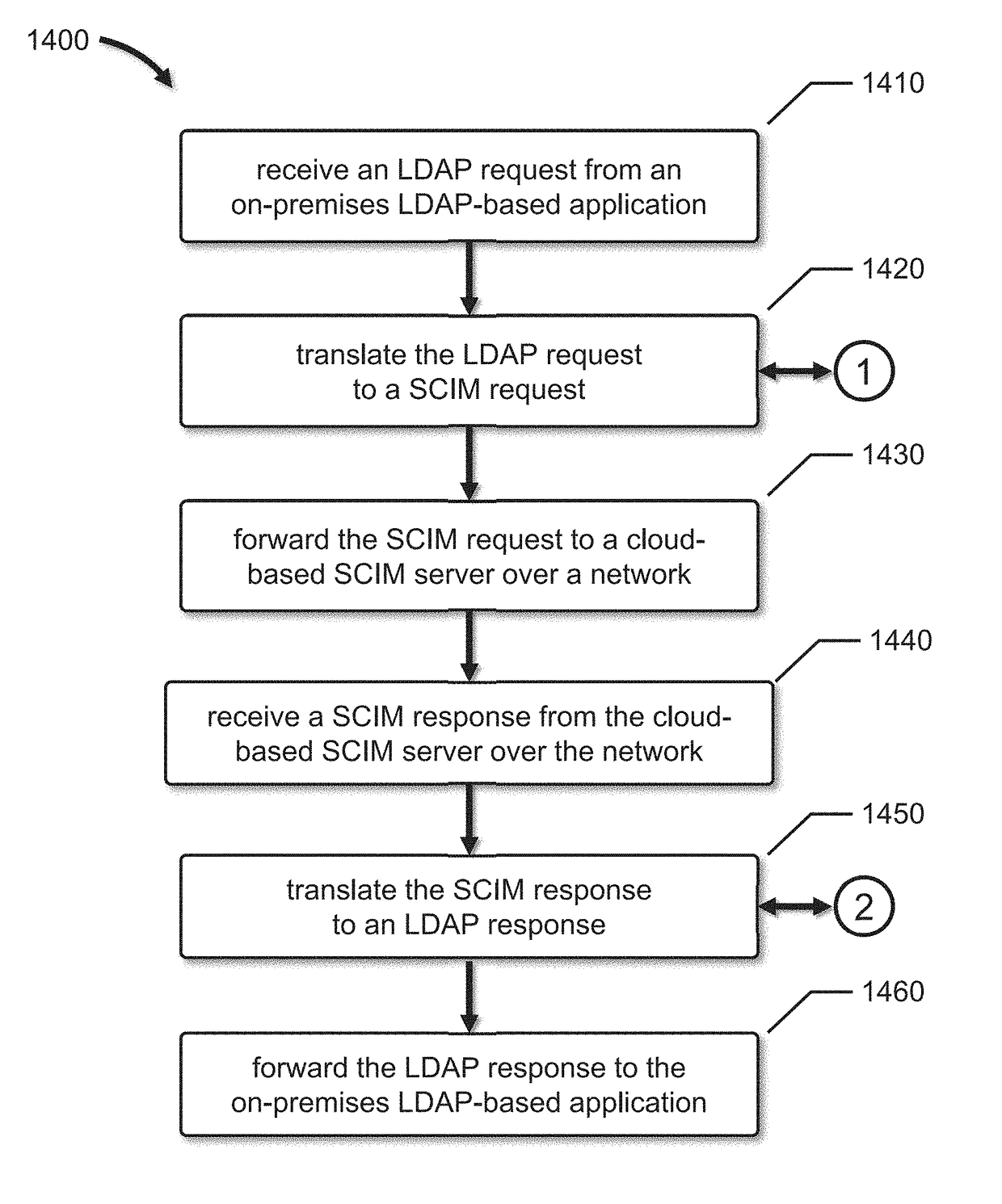 SCIM to LDAP Mapping Using Subtype Attributes