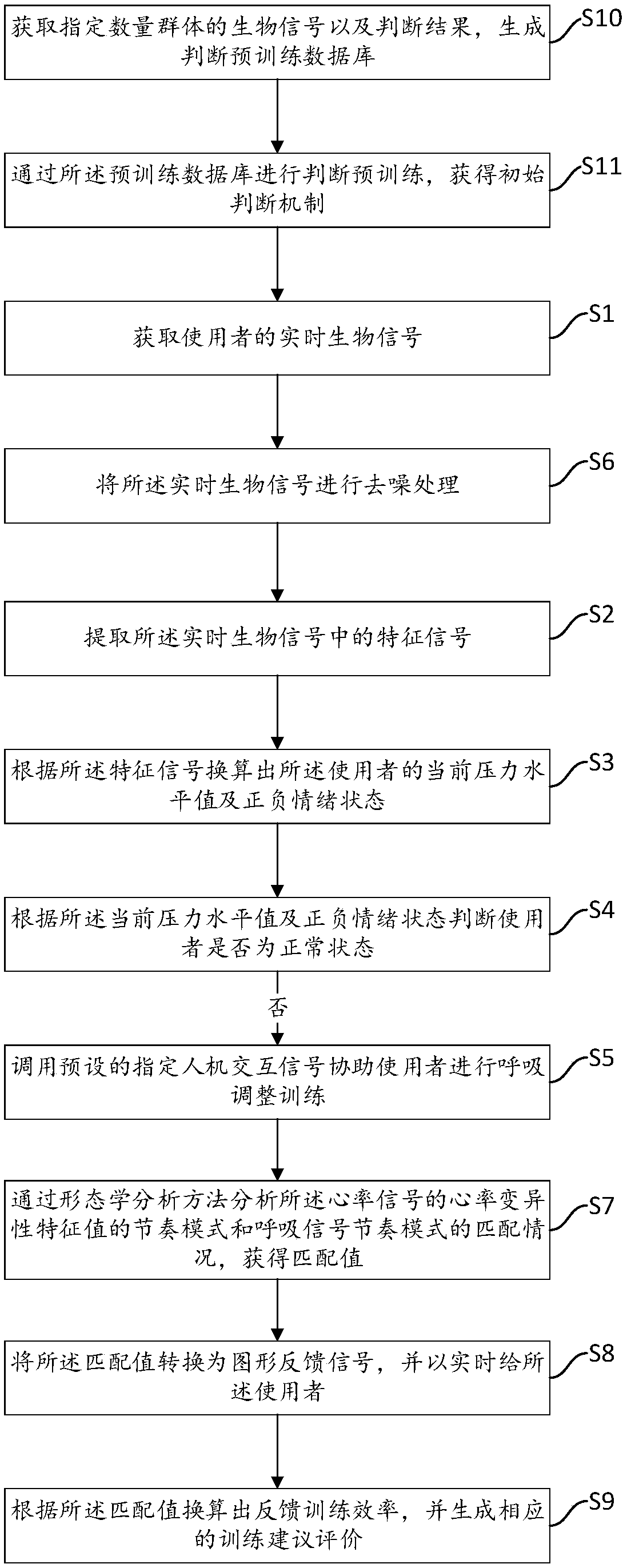 Heart rate variability feedback train assistant method, device thereof, equipment and storage medium