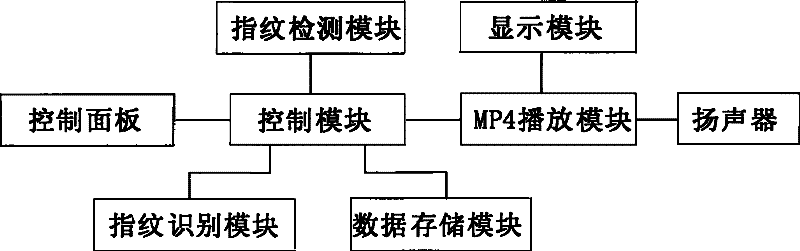 MP4 player with fingerprint identification function