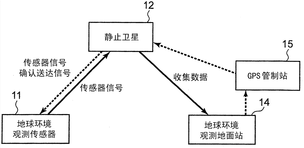 Data collection system based on satellites