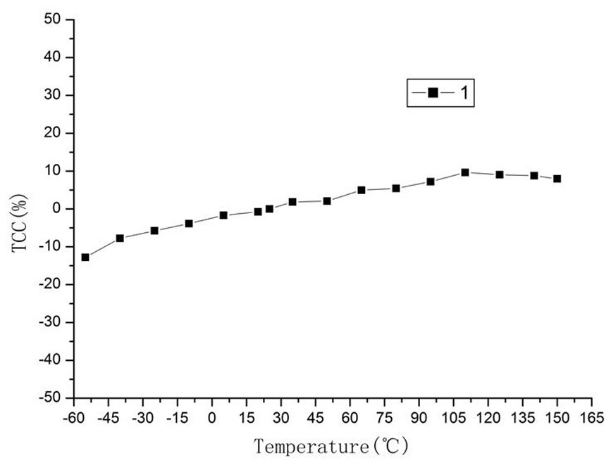 A kind of high dielectric X8R ceramic dielectric material and preparation method thereof