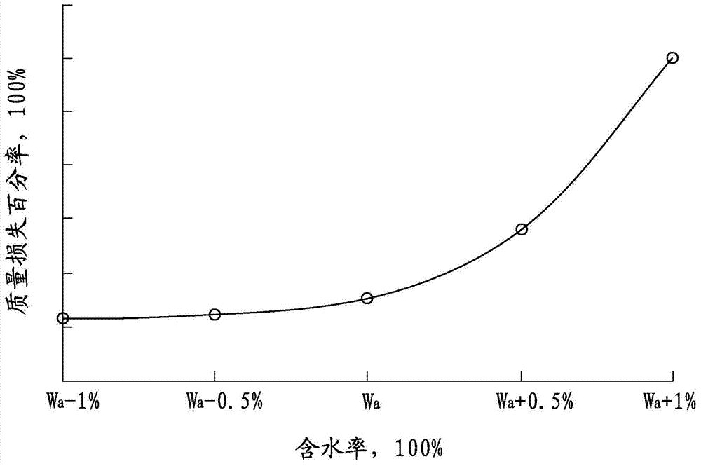 Apparatus for measuring upper limit moisture content of emulsified asphalt cold recycled mixture, measuring method and optimum moisture content measuring method