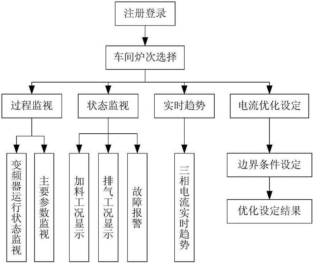 Cloud-based fused magnesia smelting process mobile monitoring system and method