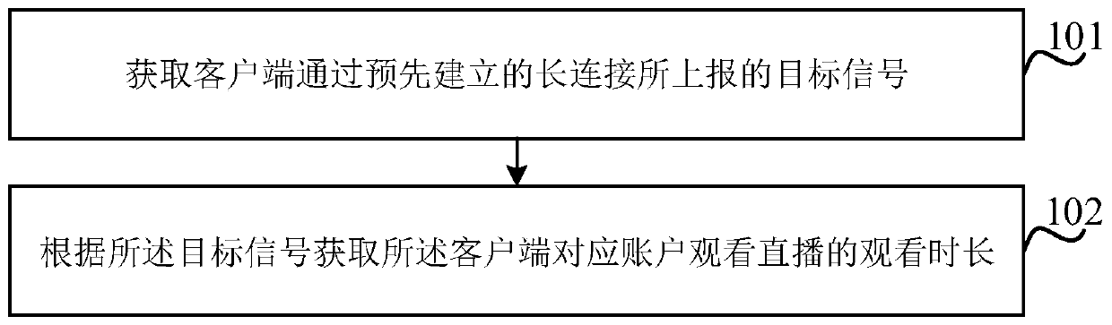 Method and device for obtaining watching duration, electronic equipment and storage medium