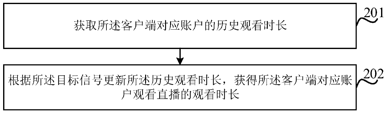 Method and device for obtaining watching duration, electronic equipment and storage medium