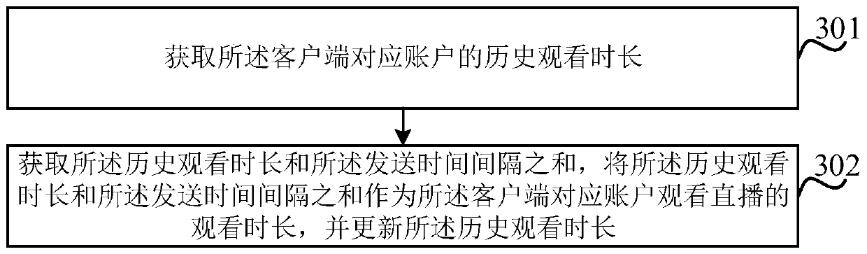 Method and device for obtaining watching duration, electronic equipment and storage medium