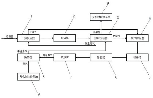 Hazardous waste salt pyrolysis system and pyrolysis process thereof