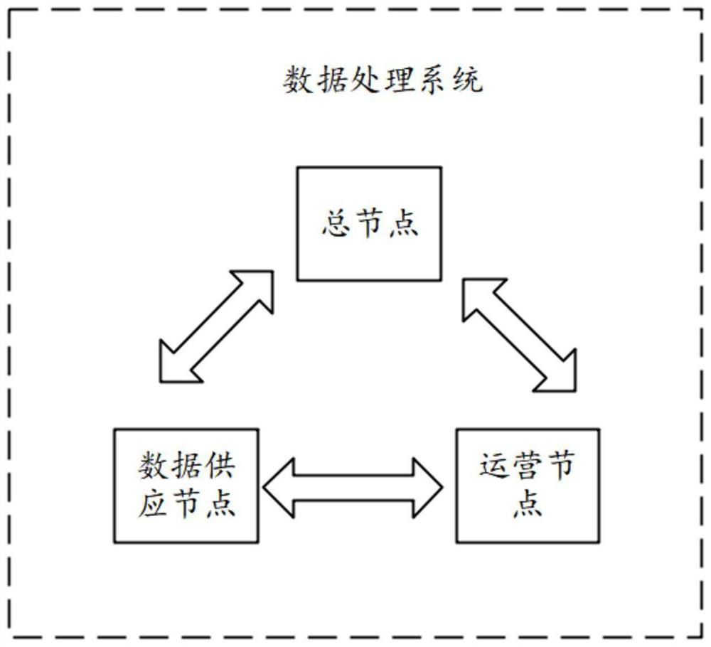 Data processing method and system, electronic equipment and storage medium