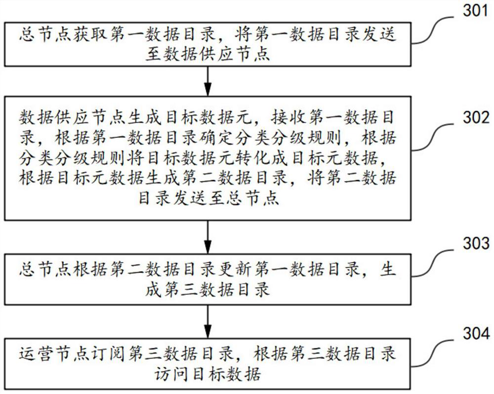 Data processing method and system, electronic equipment and storage medium