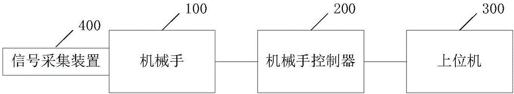 A wireless monitoring system for temperature and humidity of tobacco core