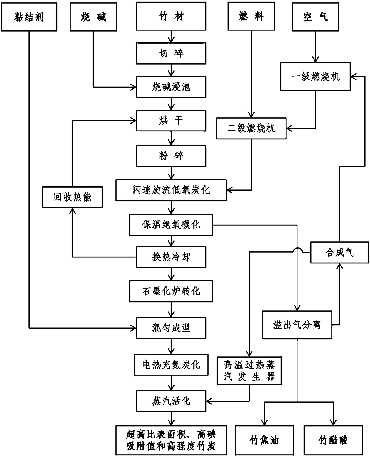 Bamboo charcoal production method and carbonization device used thereby