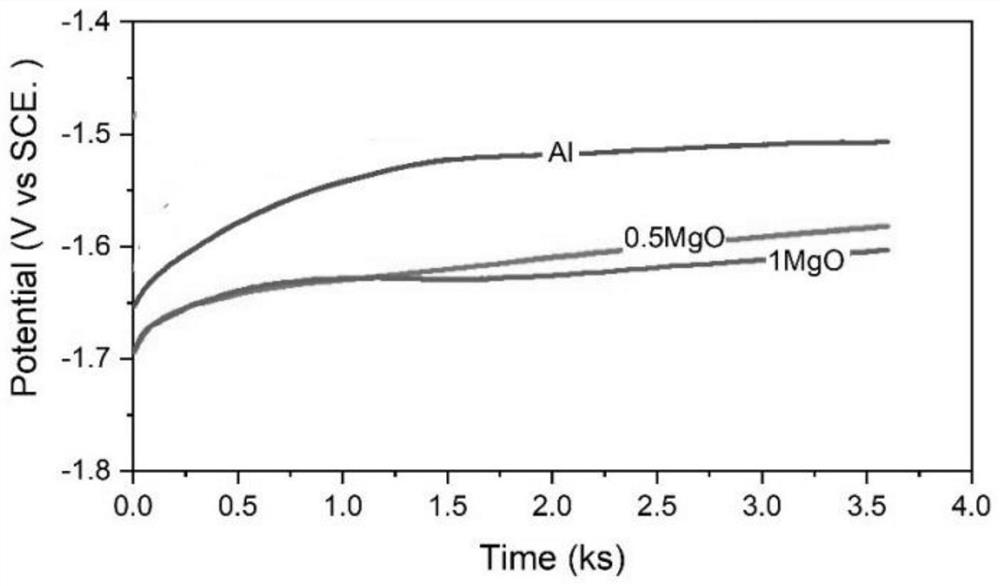 A kind of aluminum-air battery ceramic particle composite anode material and preparation method thereof