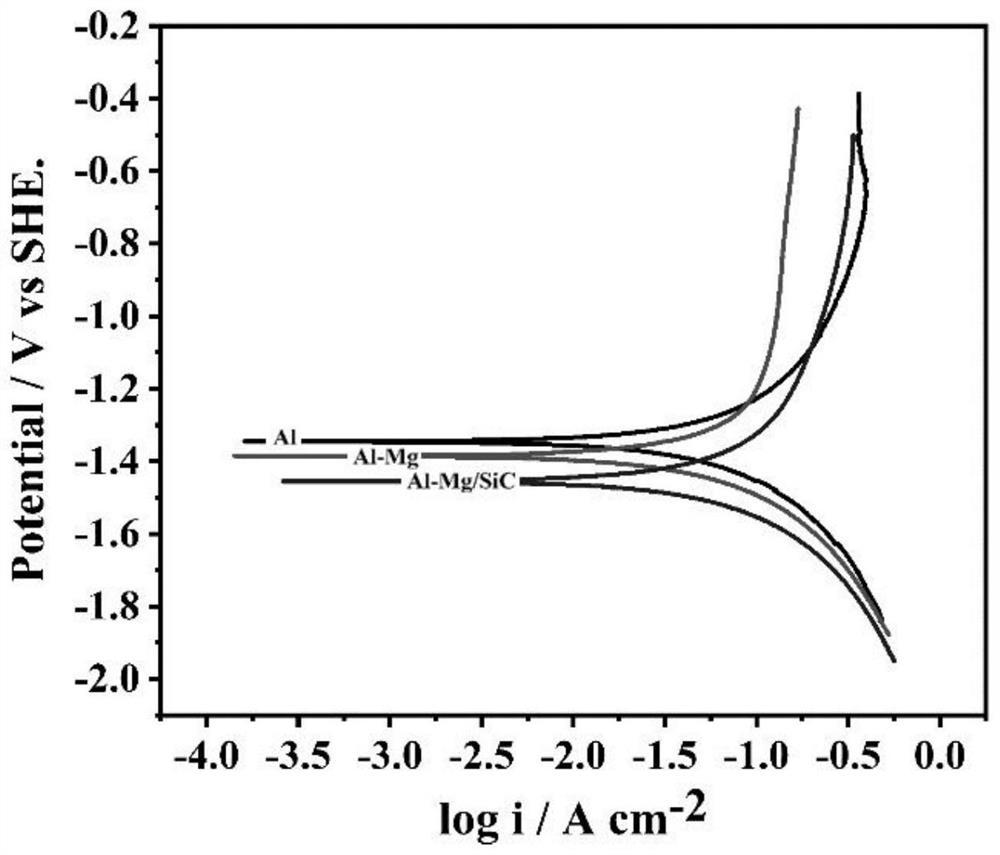 A kind of aluminum-air battery ceramic particle composite anode material and preparation method thereof