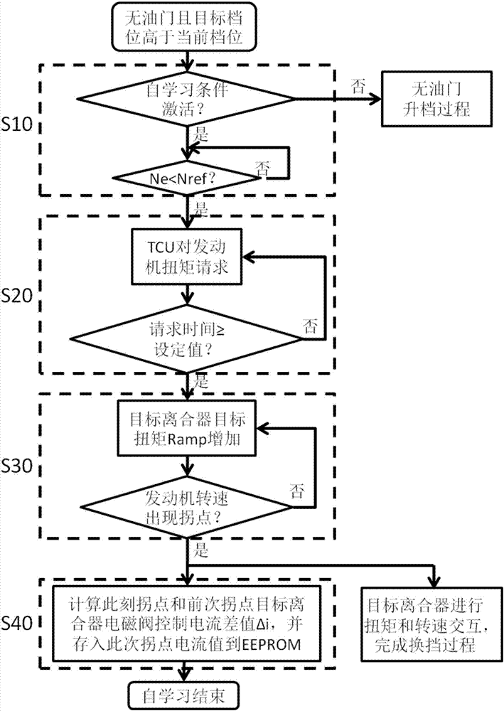 Self-learning optimization method and system for half-engagement point of wet double clutch