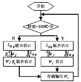 A full rank identification method of pmsm permanent magnet flux linkage