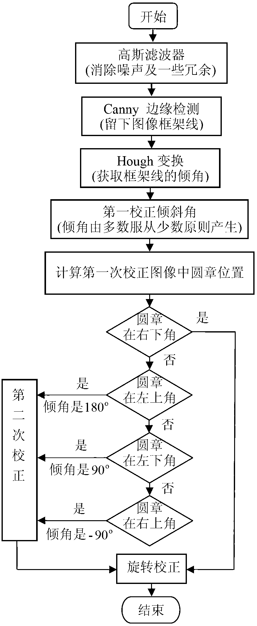 Correction method for patent certificate image with any inclination angle