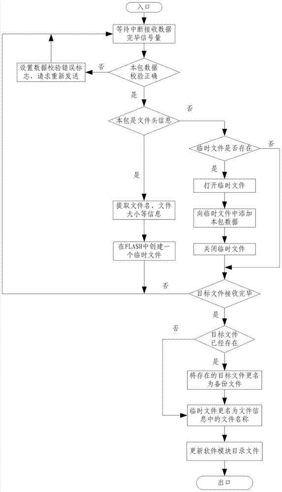 Satellite-borne embedded software module on-orbit updating method