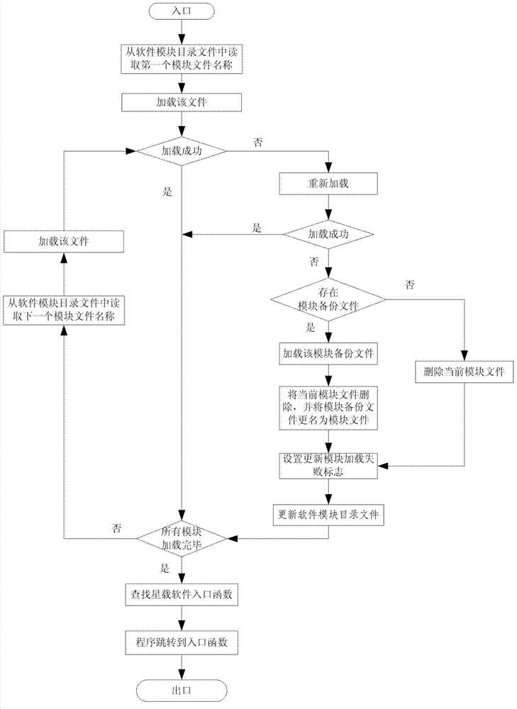 Satellite-borne embedded software module on-orbit updating method