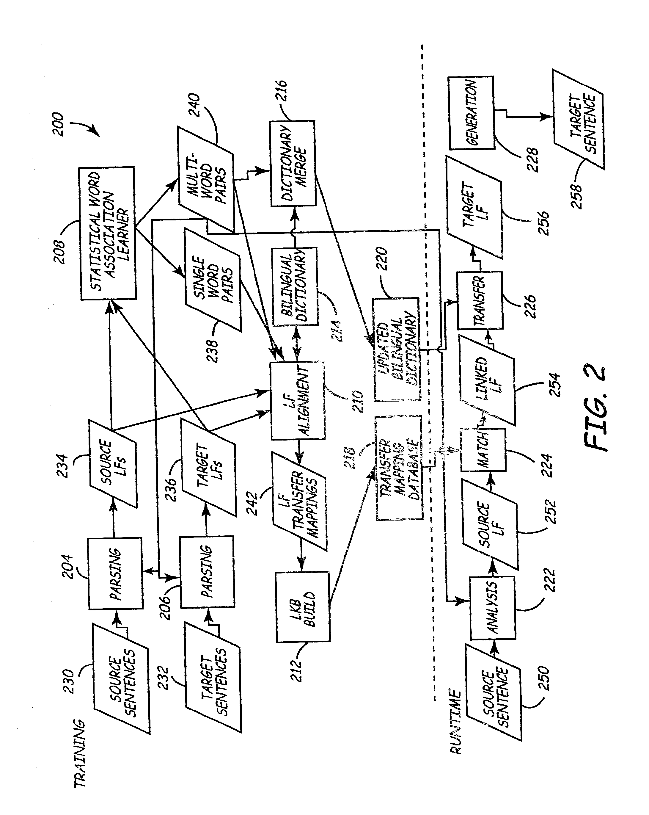 Machine language translation with transfer mappings having varying context