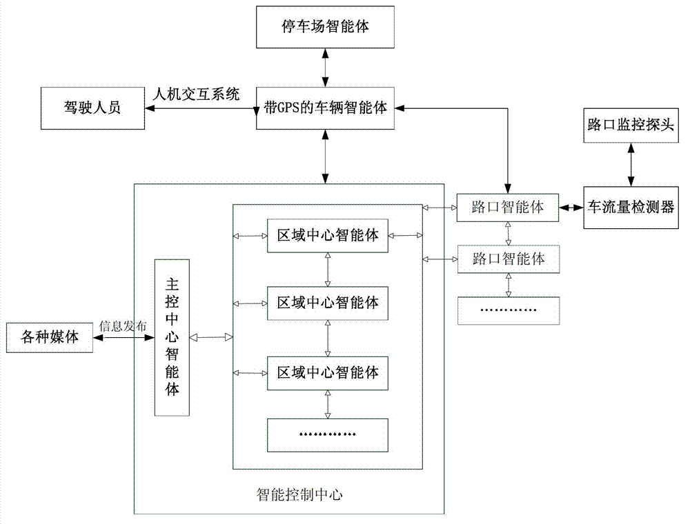 System and method for intelligent transportation scheduling on basis of multi-agent interaction technology