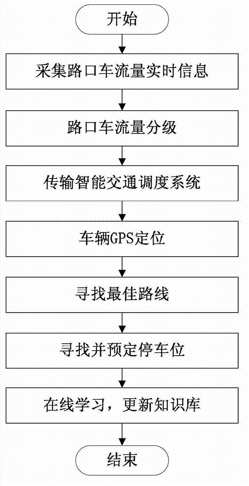 System and method for intelligent transportation scheduling on basis of multi-agent interaction technology