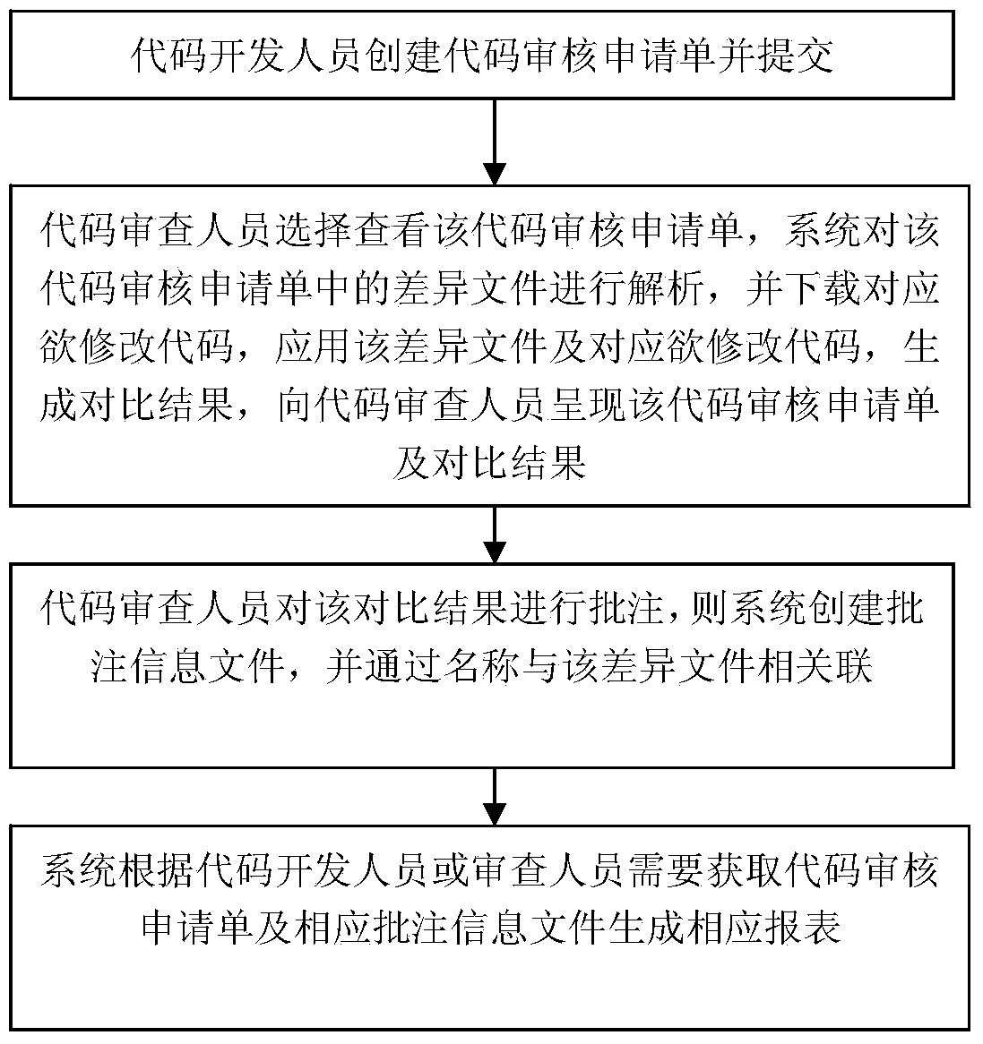 On-line code inspection system and method