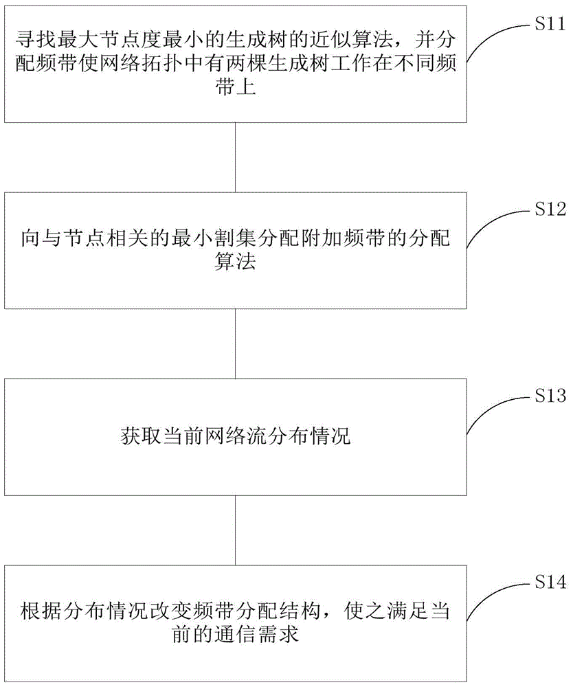 Spectrum Resource Allocation Method Based on Topology Control in Cognitive Radio Networks