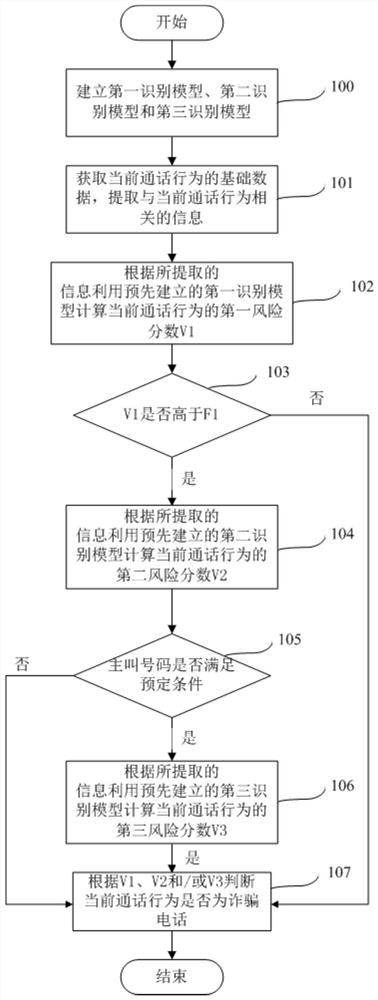 Fraud phone identification method, device and system