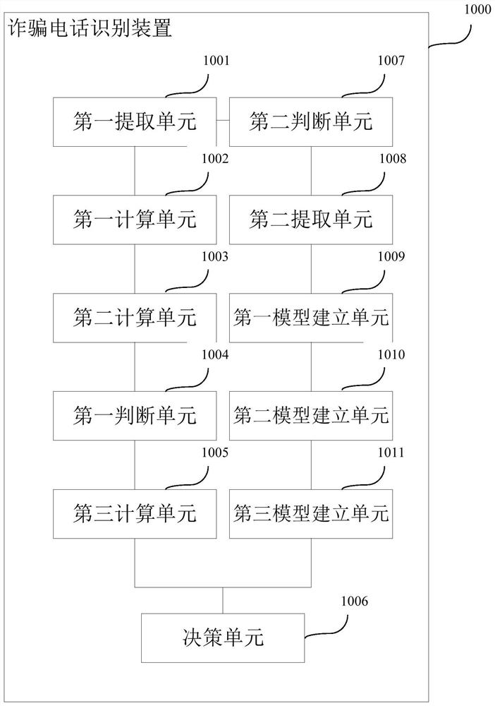 Fraud phone identification method, device and system