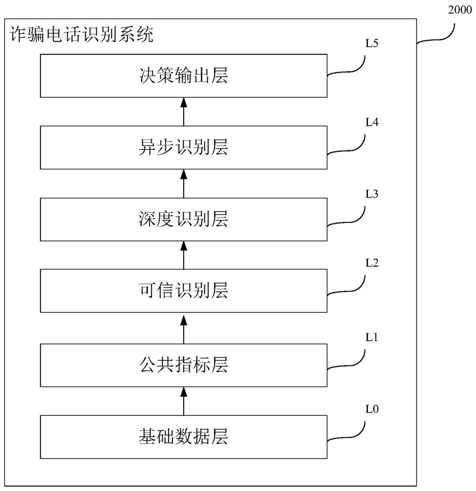 Fraud phone identification method, device and system