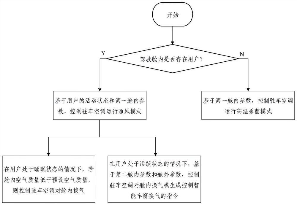 Parking air conditioning system control method and device and parking air conditioning system