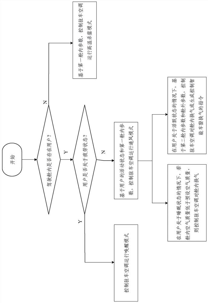 Parking air conditioning system control method and device and parking air conditioning system