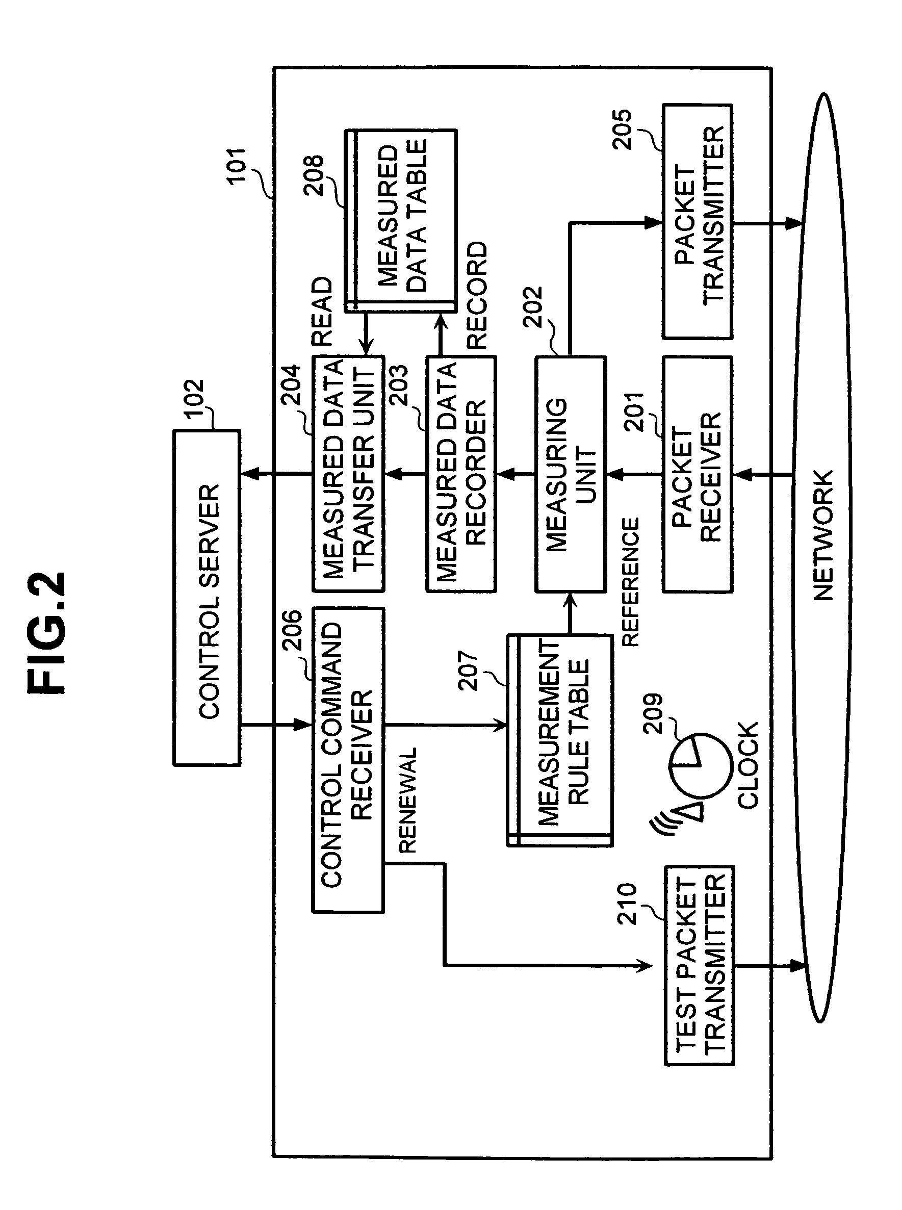 Network measurement controlling system apparatus and method