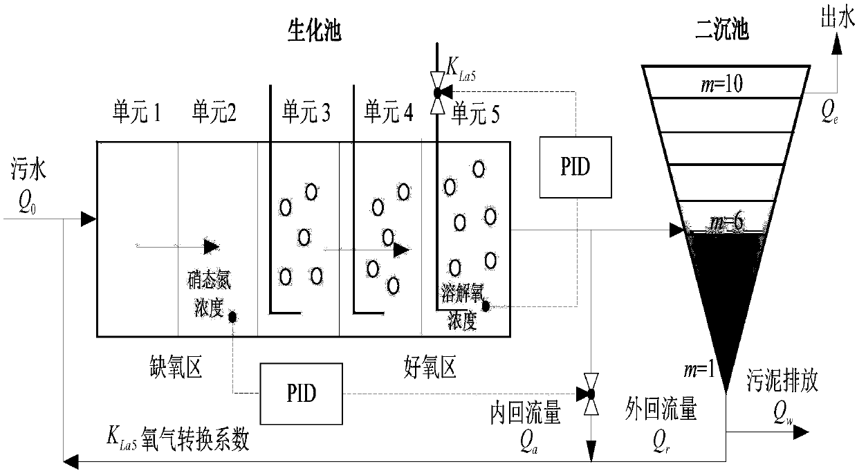 Knowledge and data information decision making-based sewage processing optimization control method