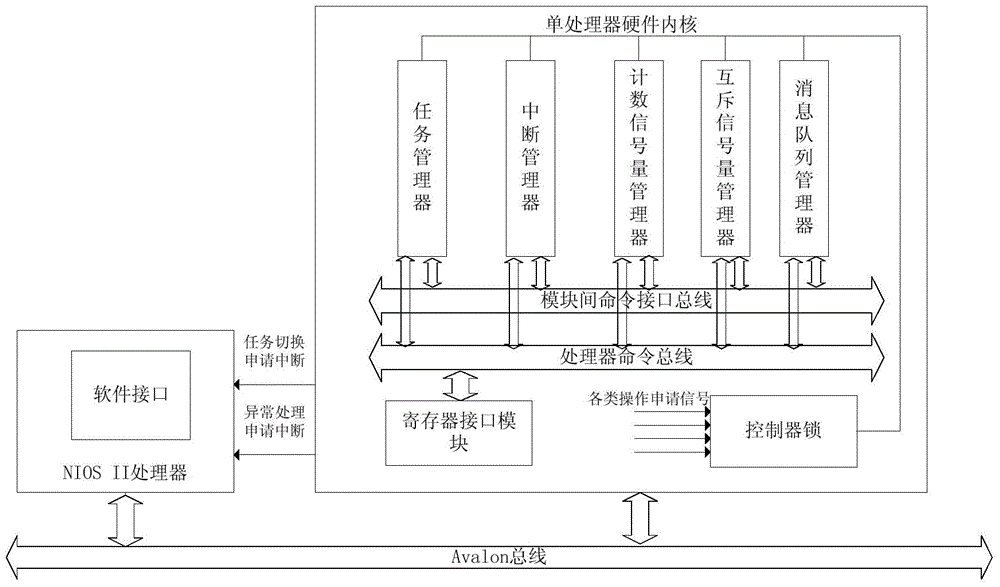 A Realization Method of Component-based Hardware Real-time Operating System