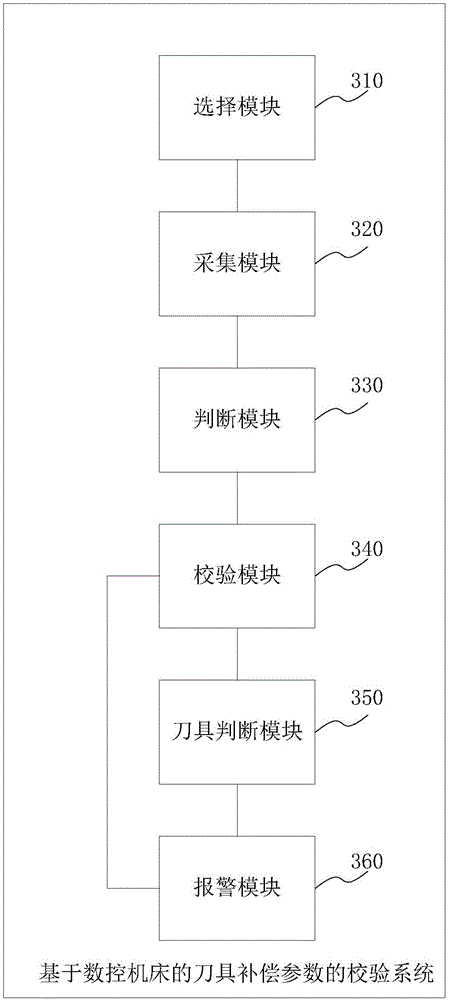 Method and system for examining cutter compensation parameters based on numerical control machine