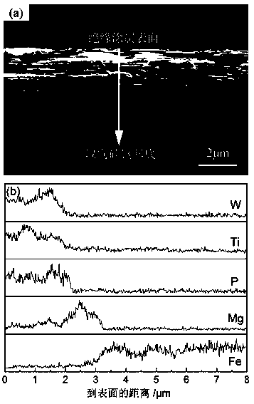 A chromium-free environment-friendly insulating coating for oriented silicon steel