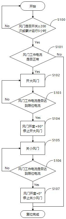 Out-of-step control method and device for air door of curing barn