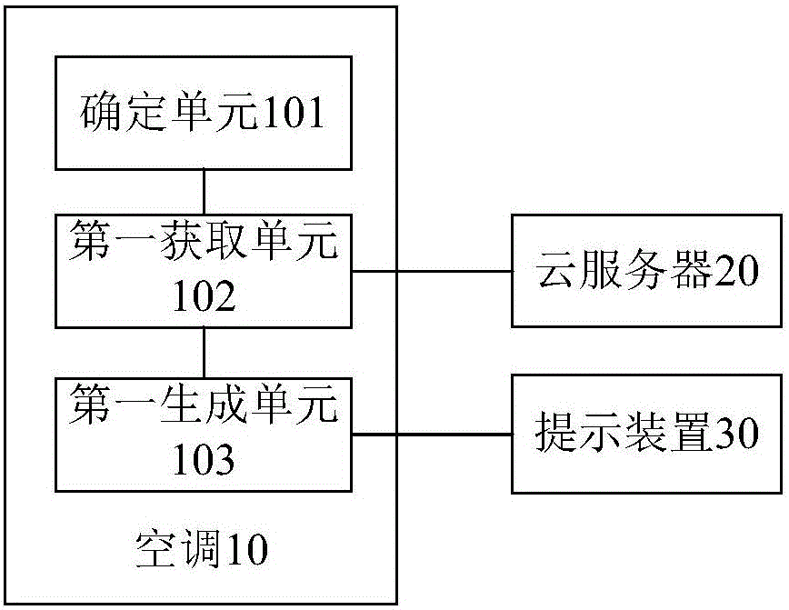 Air conditioner control method and system