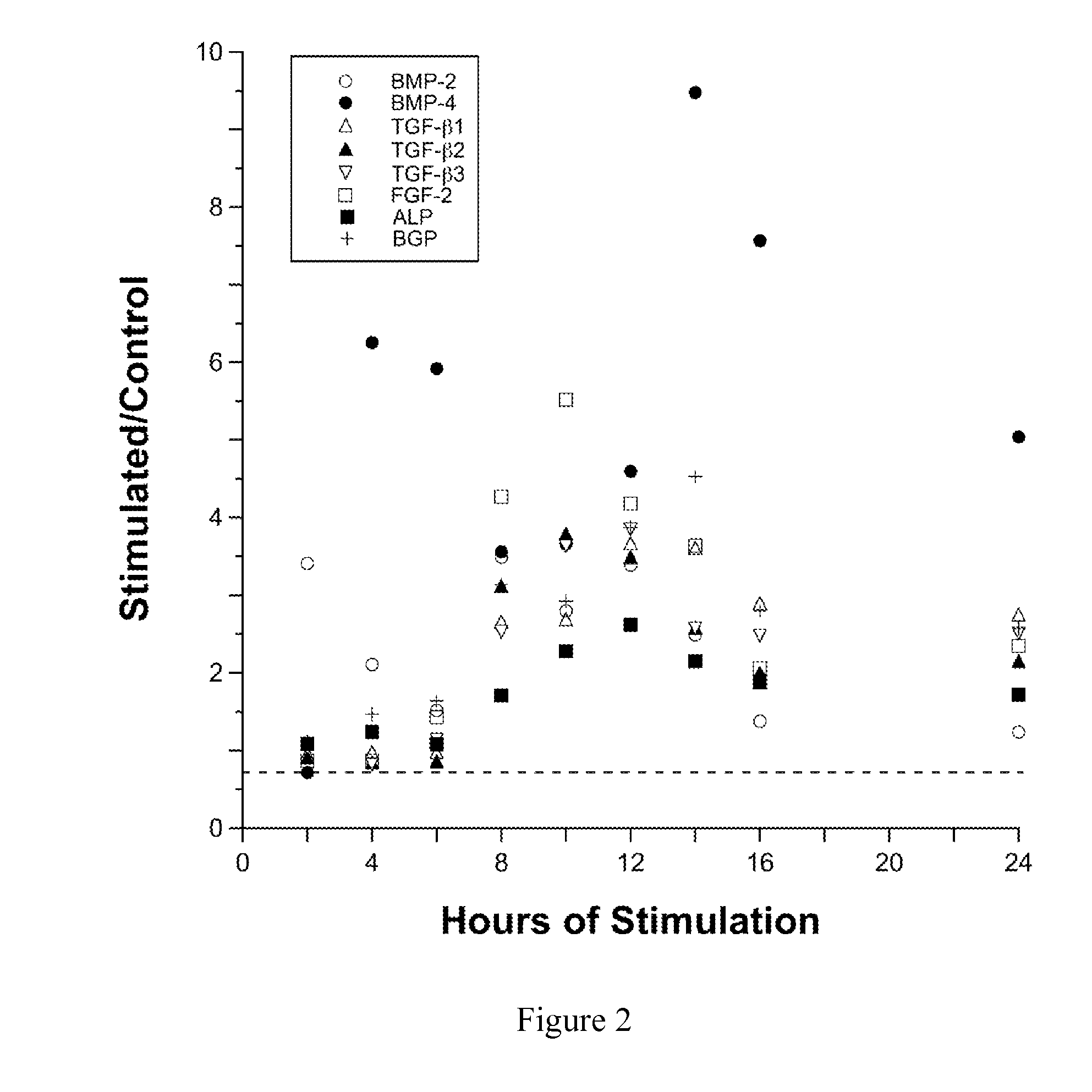 Regulation of stem cell gene production with specific and selective electric and electromagnetic fields