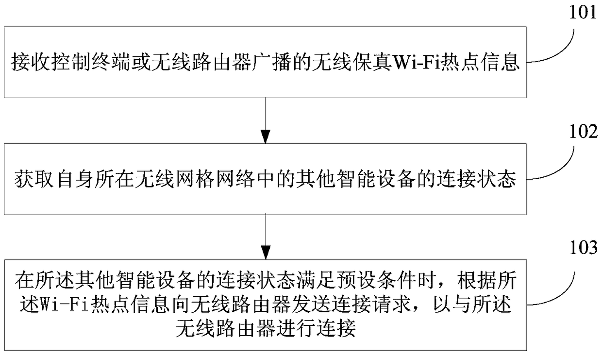 Networking method, device and system for intelligent equipment